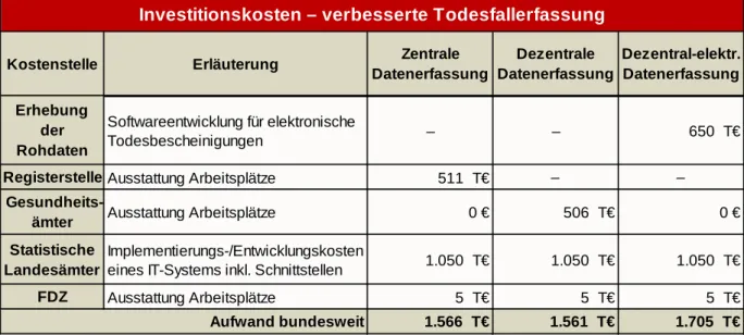 Tabelle 4-4: Investitionskosten bei einer verbesserten Todesfaller- Todesfaller-fassung 64