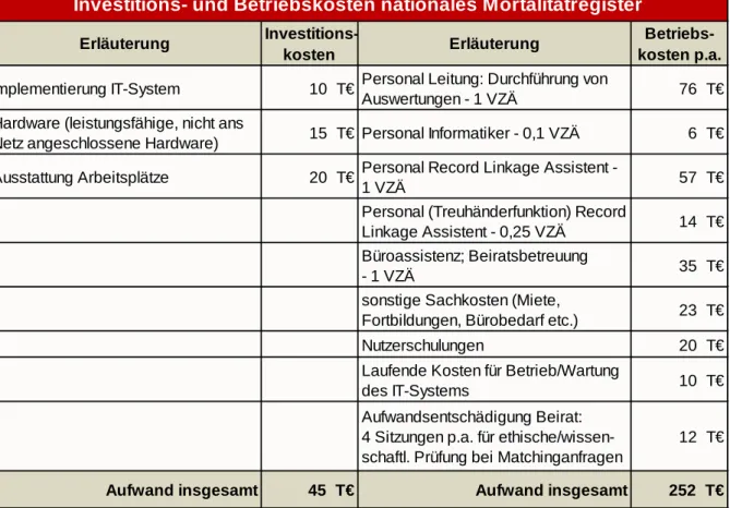 Tabelle 4-6: Investitions- und Betriebskosten eines nationalen Mor- Mor-talitätsregisters 