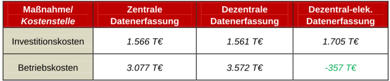 Tabelle 4-8: Zusammenfassung: Kosten einer verbesserten To- To-desfallerfassung  Maßnahme/  Kostenstelle  Zentrale  Datenerfassung  Dezentrale  Datenerfassung  Dezentral-elek