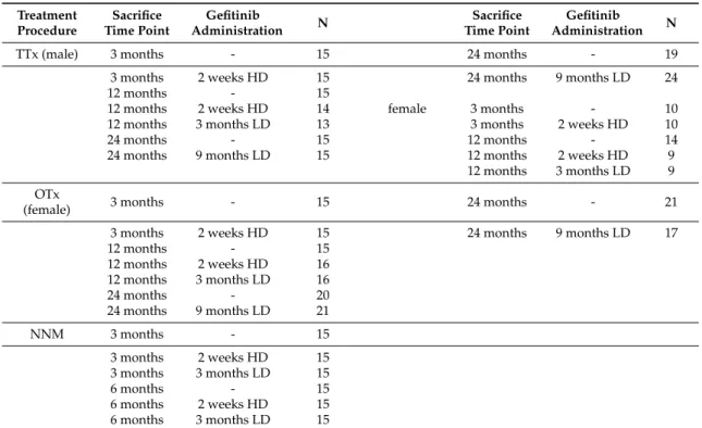 Table 4. Cont. Treatment Procedure Sacrifice Time Point Gefitinib Administration N Sacrifice Time Point Gefitinib Administration N