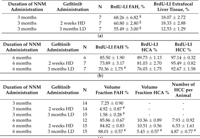 Table 1. The effect of gefitinib treatment on the proliferative activity of pre-neoplastic liver lesions and extrafocal liver tissue (a); proliferative activity (b); and quantity (c) of hepatocellular tumors in chemical hepatocarcinogenesis with N-Nitrosom