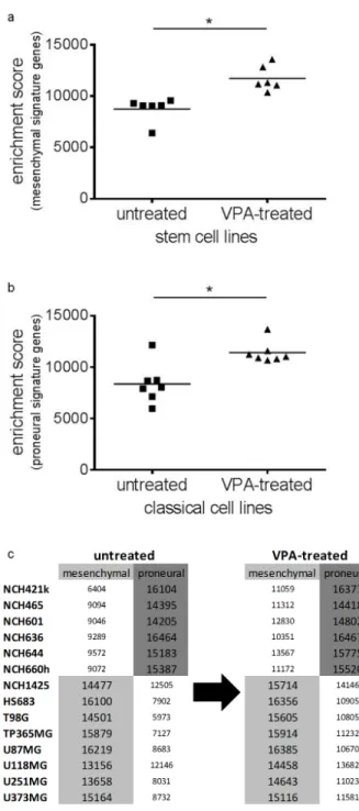 Figure 5: Gene-expression based molecular  classification of the cell lines remains unchanged after  VPA treatment