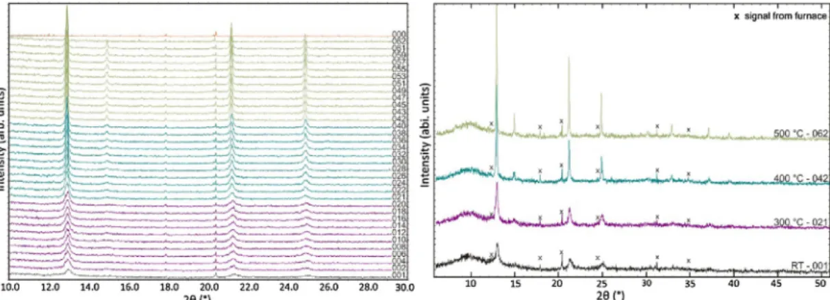 Fig. 6. Evolution of the powder patterns probed by in situ high temperature X-ray diffraction (Mo-K a 1 radiation)