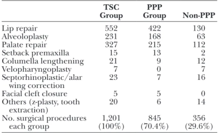 Fig. 4). Corrective surgery included a variety of pro- pro-cedures including reoperation of the lip, lip scar  cor-rection, closure of fistula in the alveolous, closure of  hole in the alveolous, vestibuloplasty, closure of fistula  in the palate, reoperat