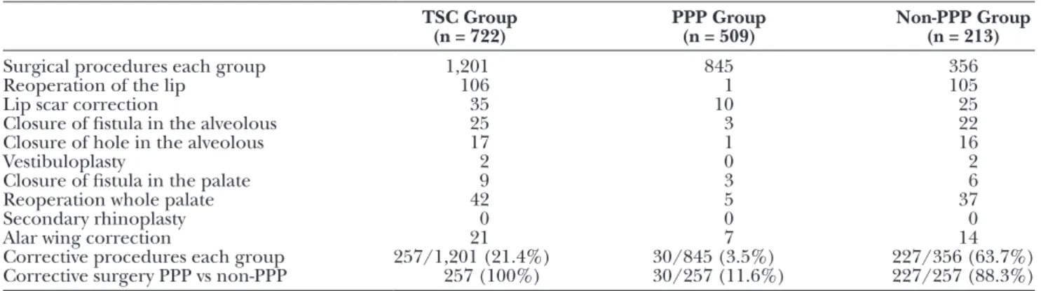Table 3.  Complications According to Performed Procedures on the Evaluated Patient Groups TSC Group  
