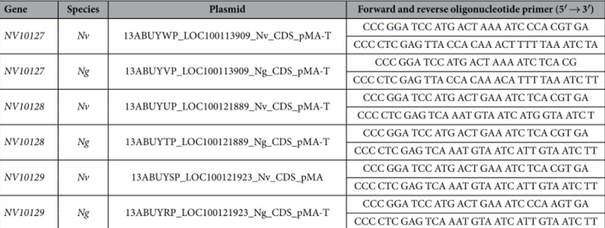 Table 2.   cDNA-containing plasmid constructs and oligonucleotide primers used to PCR-amplify the  nucleotide sequences of SDR-encoding target genes.