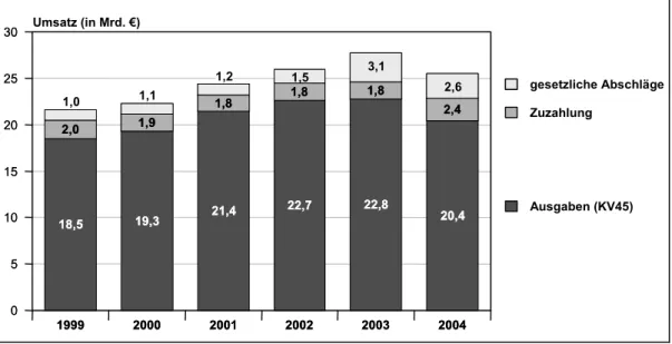 Abbildung 14:  Entwicklung von Ausgaben, Zuzahlungen und gesetzlichen Abschlä- Abschlä-gen für Arznei-, Verband- und Hilfsmittel von 1999 bis 2004 