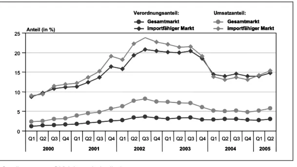 Abbildung 15:  Anteil der Importe an Verordnungen und Umsatz im Gesamtmarkt und  im reimportfähigen Markt 2000 bis 2005 im Quartalsverlauf 