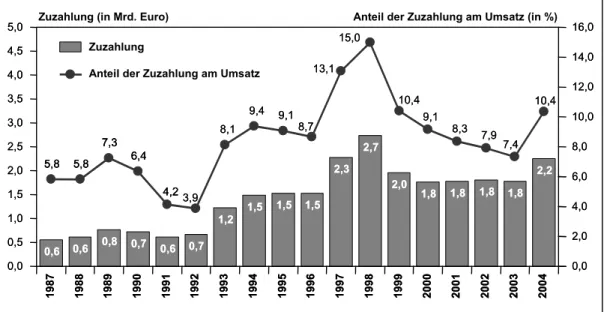 Abbildung 16: Eigenbeteiligung der GKV-Versicherten bei Fertigarzneimitteln und  Anteil der Zuzahlungen am Umsatz seit 1987 