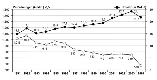 Abbildung 18:  Entwicklung von Verordnungen und Umsatz 1991 bis 2004 im GKV- GKV-Fertigarzneimittelmarkt (ab 2001 mit neuem Warenkorb) 