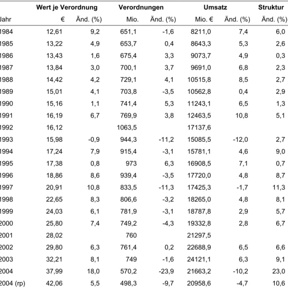 Tabelle 5:  Umsatz-, Mengen und Strukturentwicklung im GKV-Fertigarzneimittel- GKV-Fertigarzneimittel-markt, 1984 – 2004 * 