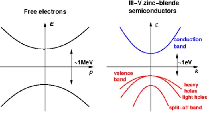 FIG. 1 (Color online) Left: Dispersion relation of free elec- elec-trons showing a gap of about 1 MeV between solutions of positive and negative energy