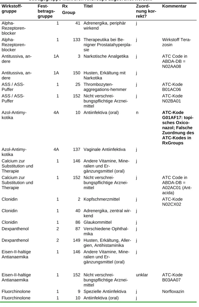 Tabelle 3: Wirkstoffgruppen, für die Festbeträge 1  gelten, und gefundene Zuordnungen zu  RxGroups entsprechend den ATC-Kodes 2  der PZN der Wirkstoffgruppen