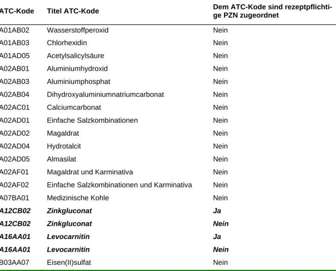 Tabelle 5: ATC-Kodes der RxGroup 152 (OTC, nicht rezeptpflichtig), für die es derzeit rezept- rezept-pflichtige Arzneimittel gibt (entsprechend ABDA-DB, Stand August 2005)  ATC-Kode Titel  ATC-Kode  Dem ATC-Kode sind 