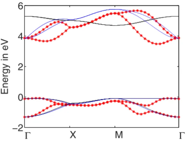 Figure 3.  Fit of the band structure obtained from the tight-binding model (black lines) for t = t′  = 0.056t 0  to  the DFT-band structure (red stars)