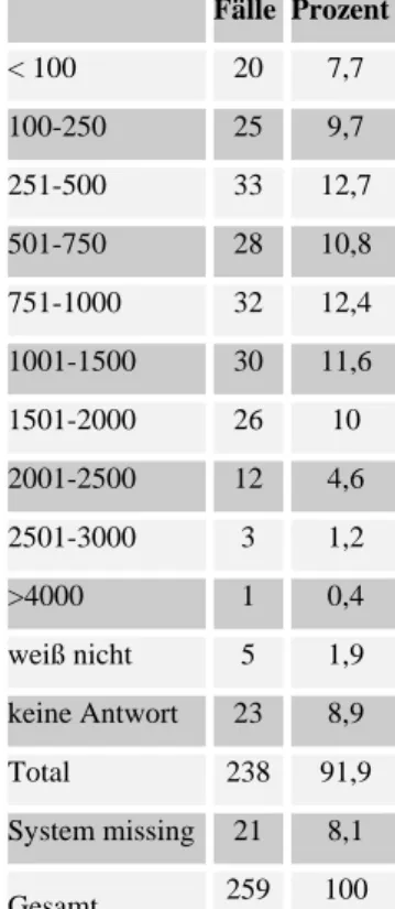 Abb. 11:  Einkommenssituation (n=259)  Fälle Prozent &lt; 100  20  7,7  100-250  25  9,7  251-500  33  12,7  501-750  28  10,8  751-1000  32  12,4  1001-1500  30  11,6  1501-2000  26  10  2001-2500  12  4,6  2501-3000  3  1,2  &gt;4000  1  0,4  weiß nicht 