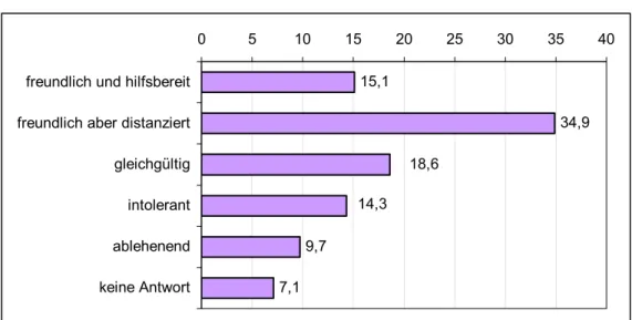 Abb. 15:  Einschätzung der Einstellung Deutscher gegenüber den Probanden   (in Prozent, N=259), Mehrfachnennungen 