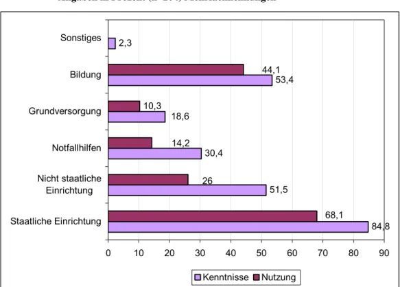 Abb. 24:  Kenntnisse und Nutzung sozialer Einrichtungen.  