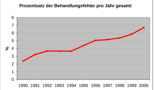 Abb. 1: Deutliche Zunahme des Prozentsatzes an Obduktionen wegen eines  Behandlungsfehlervorwurfes am Obduktionsaufkommen insgesamt in den Jahren 1990 bis  2000 