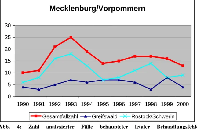 Abb. 4: Zahl analysierter Fälle behaupteter letaler Behandlungsfehler in  Mecklenburg/Vorpommern (Institute für Rechtsmedizin der Universitäten Greifswald und  Rostock, absolute Zahlen)