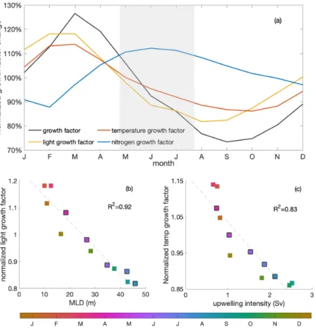 Figure 5. (a) Seasonal cycles of the normalized total (black) growth factor, light (yellow)-, temperature (red)- and nitrogen (blue)-related growth factors, as experienced by phytoplankton over the mixed layer