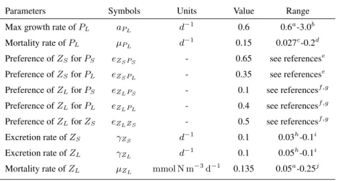 Table A1. Adjusted biological Parameters and range of published parameter values