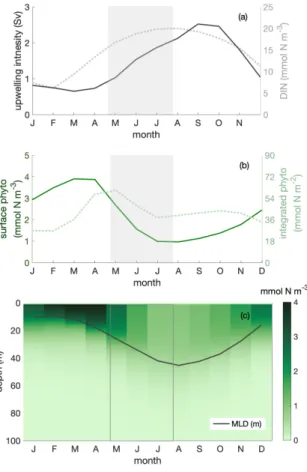 Figure 3. Seasonal cycles of (a) upwelling intensity (in Sv, solid line) and surface dissolved inorganic nitrogen (DIN) concentration (in mmol N m − 3 , dotted line); (b) surface (in mmol N m − 3 , solid line) and mixed layer depth (MLD)-integrated phytopl