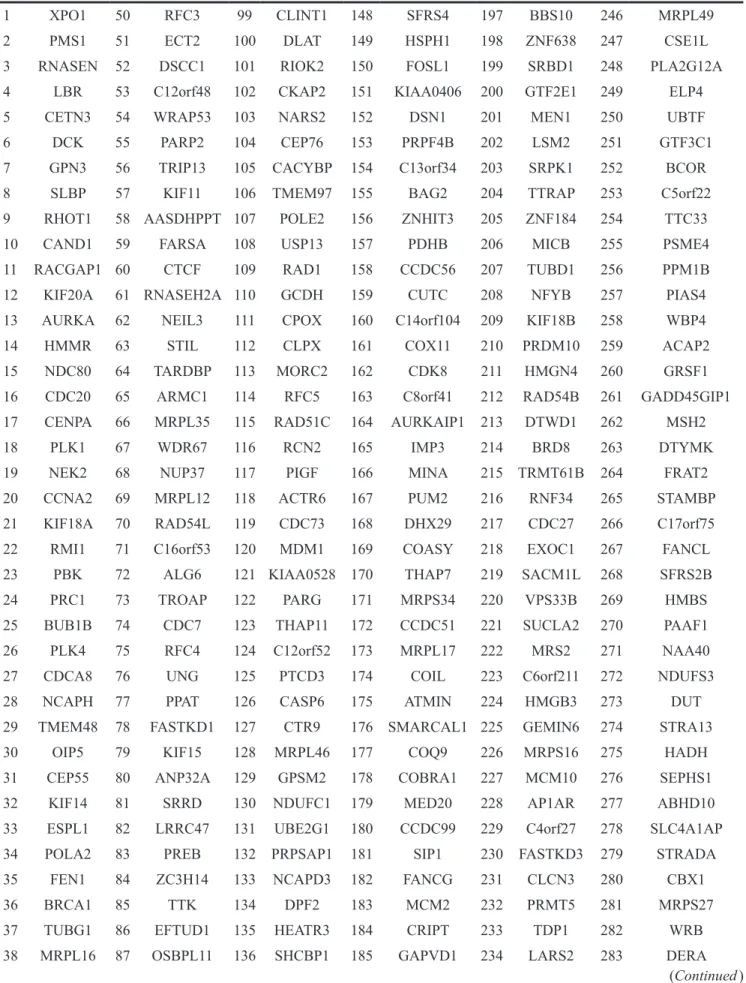 Table II: Genes of coherent expression across patient profiles reflecting the activity of a branch of B cell receptor  signaling 