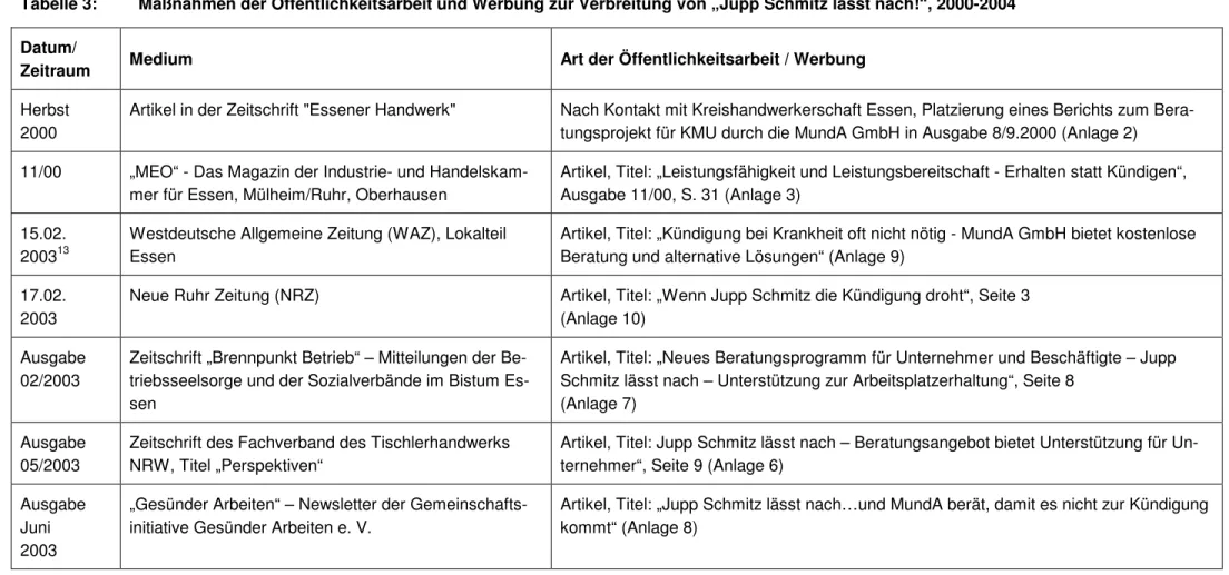 Tabelle 3:  Maßnahmen der Öffentlichkeitsarbeit und Werbung zur Verbreitung von „Jupp Schmitz lässt nach!“, 2000-2004  Datum/ 