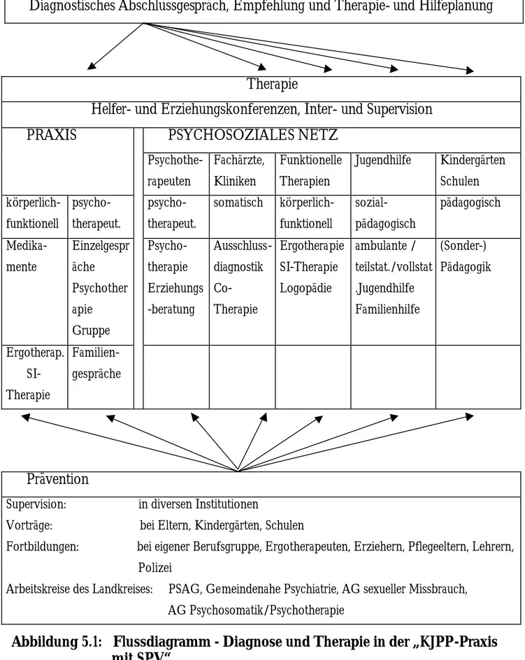 Abbildung 5.1:   Flussdiagramm - Diagnose und Therapie in der „KJPP-Praxis         mit SPV“ 
