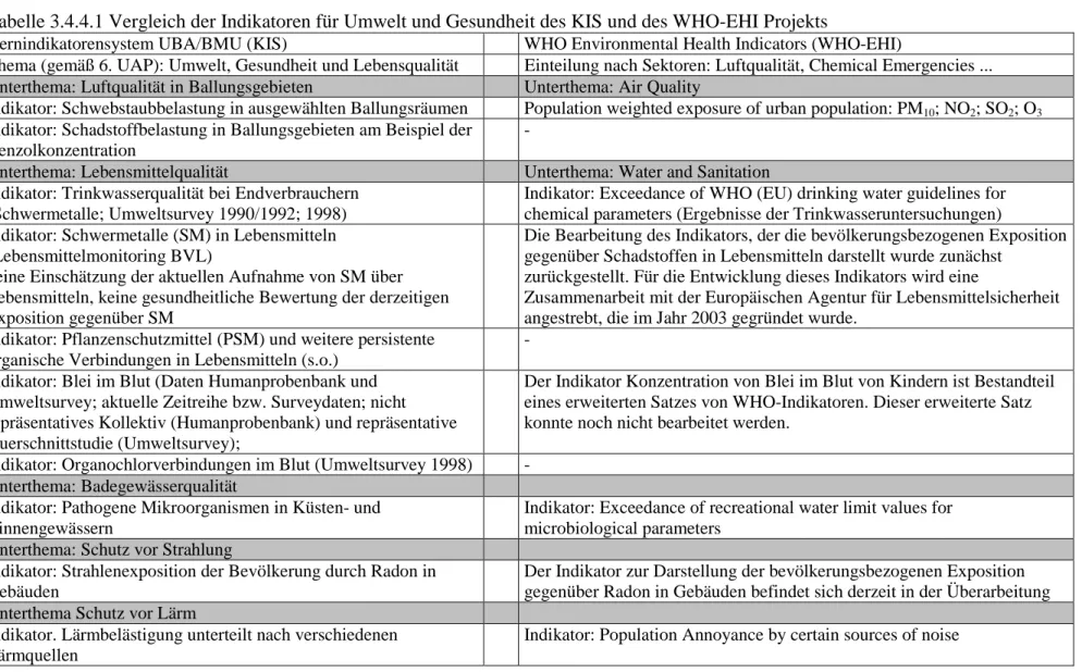 Tabelle 3.4.4.1 Vergleich der Indikatoren für Umwelt und Gesundheit des KIS und des WHO-EHI Projekts
