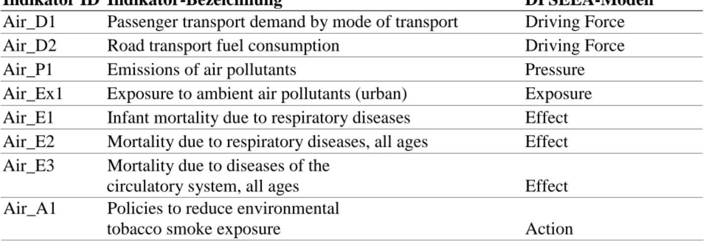 Tabelle 2.4.1: Indikatoren des Bereichs Luftqualität