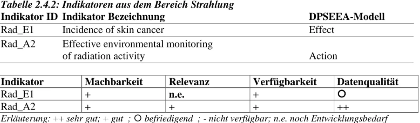 Tabelle 2.4.2: Indikatoren aus dem Bereich Strahlung