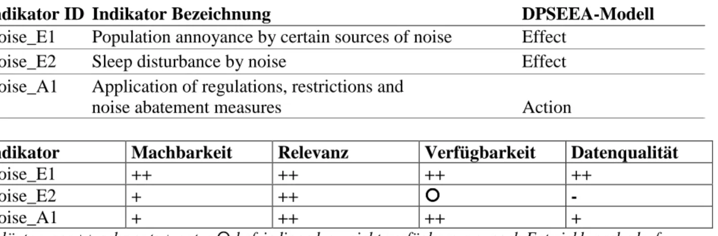 Tabelle 4.3 Indikatoren des Bereichs Lärm