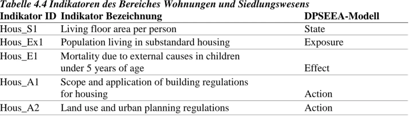 Tabelle 4.4 Indikatoren des Bereiches Wohnungen und Siedlungswesens
