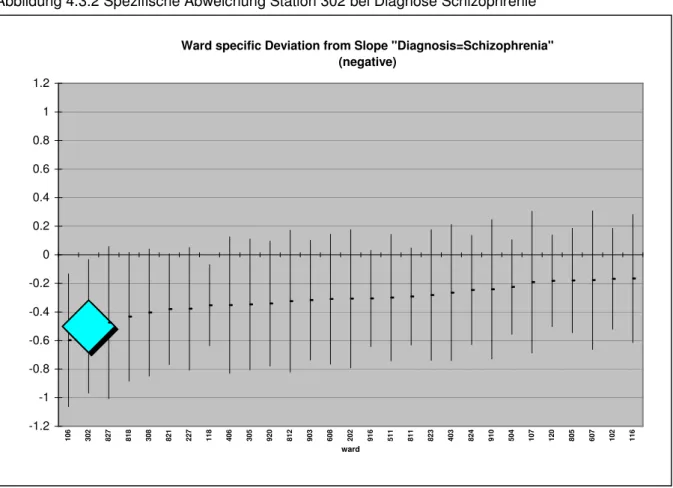 Abbildung 4.3.2 Spezifische Abweichung Station 302 bei Diagnose Schizophrenie Ward specific deviation from slope &#34;age at admission&#34; (negative)