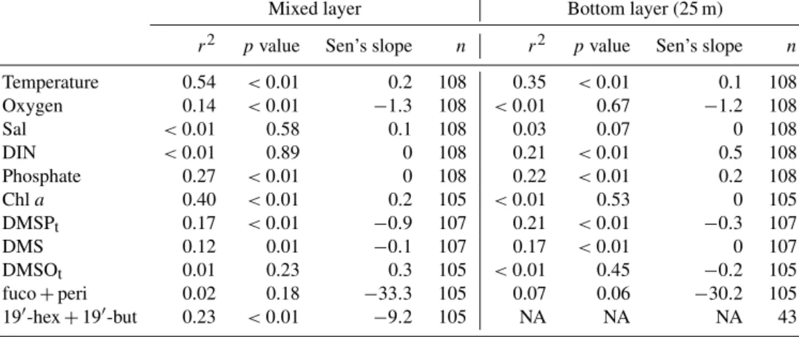 Table 3. Statistics of the linear regression of the temporal trends for the anomalies of temperature ( ◦ C), dissolved oxygen (µmol L −1 ), salinity, dissolved inorganic nitrogen (DIN; µmol L −1 ), phosphate (µmol L −1 ), Chl a (µg L −1 ), DMSP t (nmol L −