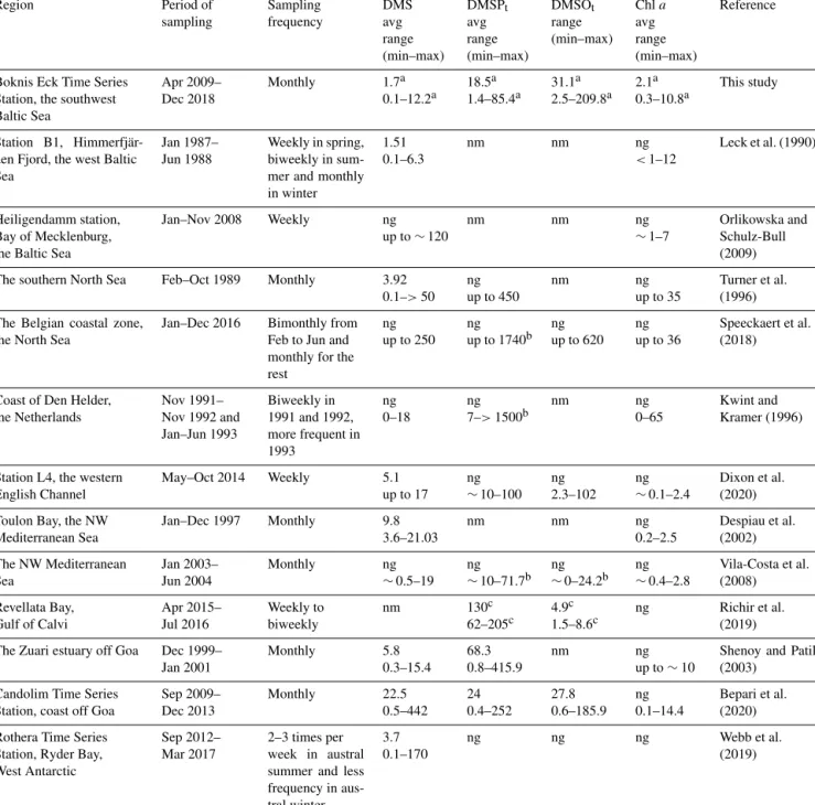 Table 2. Surface sulfur compound concentrations from coastal time-series studies. Region Period of sampling Sampling frequency DMSavg range (min–max) DMSP tavgrange (min–max) DMSO trange (min–max) Chl aavg range (min–max) Reference