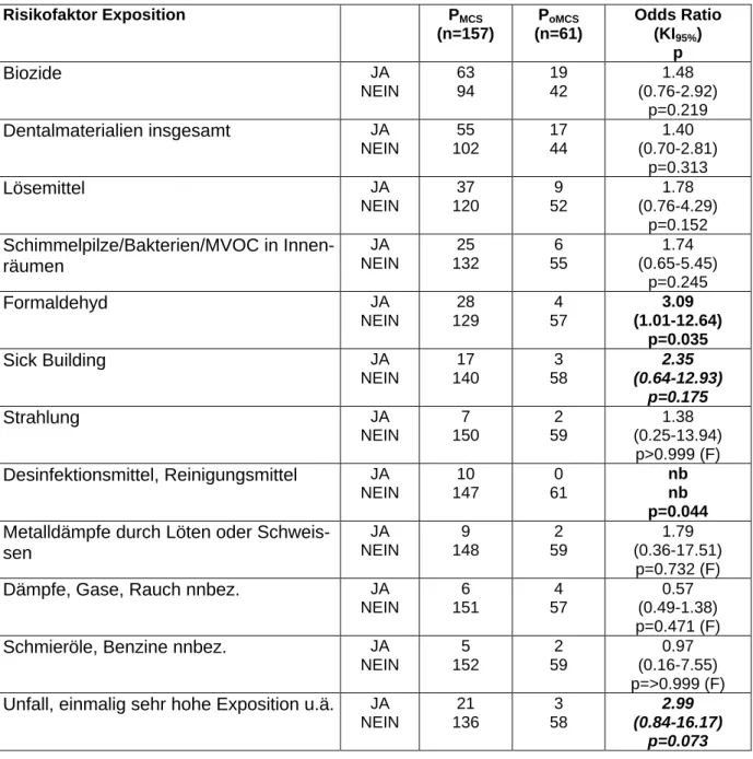 Tabelle 3.16: Chemische, mikrobielle oder physikalische Exposition als Risikofaktoren für MCS (P MCS  im Vergleich mit Patienten ohne MCS und verwandte Diagnosen (P oMCS ) )