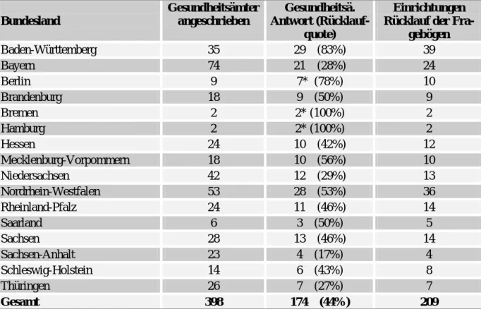 Tabelle 1:   Zahl der angeschriebenen Gesundheitsämter pro Bundesland und  Rücklauf der Fragebögen  9   