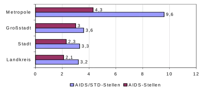 Diagramm 6:   Personalausstattung der AIDS/STD- und AIDS-Beratungseinrich- AIDS-Beratungseinrich-tungen nach Lage  