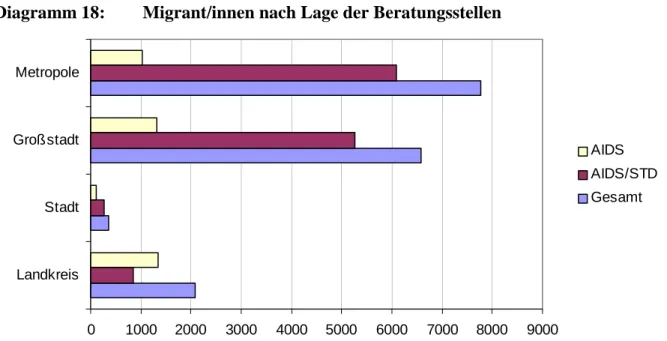 Diagramm 18:  Migrant/innen nach Lage der Beratungsstellen 
