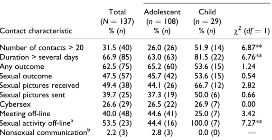 Table 3. Frequencies and Chi-Square – Statistics of Characteristics of Online Contacts as Function of Age of Youngest Online Contact.