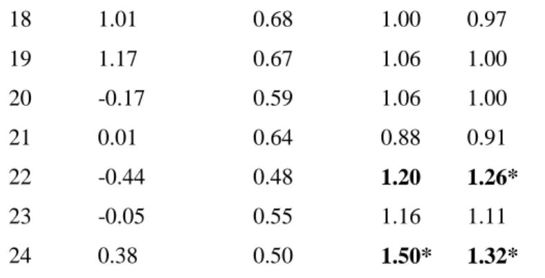 Tabelle 4:  Itemkennwerte nach Itemselektion im Modell mit zwei  Antwortkategorien  (Klassenlehrereinschätzungen) 