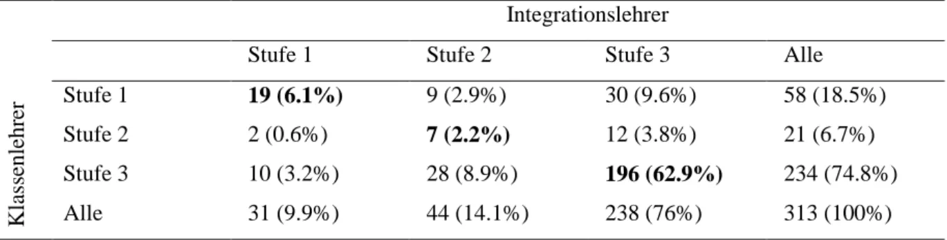 Tabelle  7:  Anzahl der Übereinstimmung zwischen Klassen-  und Integrationslehrer  in Bezug auf die  Einstufung der Kinder und Prozentangaben der Gesamtanzahl 