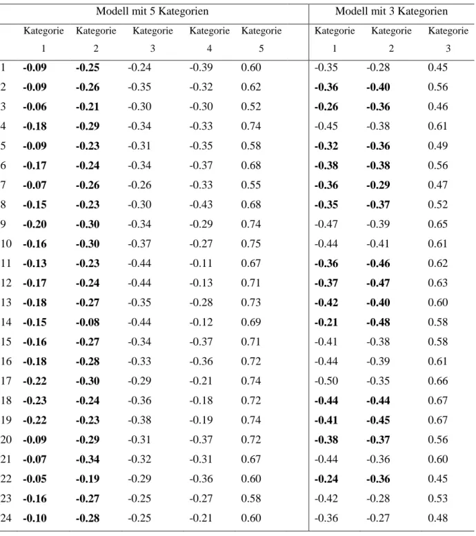 Tabelle 2:  Punkt-biseriale Korrelation der Kategorien mit dem WLE-Gesamtscore  (Klassenlehrereinschätzungen) 