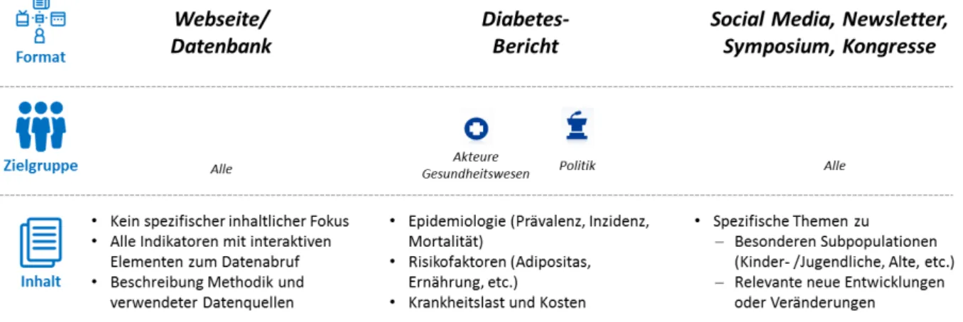 Abbildung 8. Drei Säulen für die Dissemination der Ergebnisse der Diabetes-Surveillance 