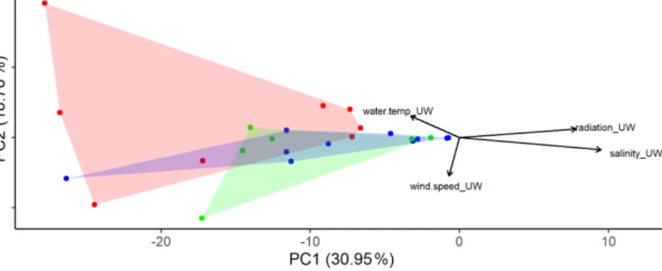 Figure 2. Principal component analysis (PCA) using the eukaryotic community composition at the amplicon sequence variant (ASV) level (see text for a detailed description) with environmental factors plotted