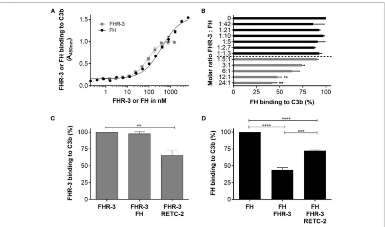 FigUre 7 | anti-Fhr-3 mab reTc-2 reduced binding of Fhr-3 to c3b. (a) FHR-3 and FH bind to C3b in a dose-dependent manner