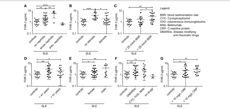 FigUre 4 | Fhr-3 serum levels in sle patients correlated with lupus nephritis diagnose, steroid treatment, and blood sedimentation rate